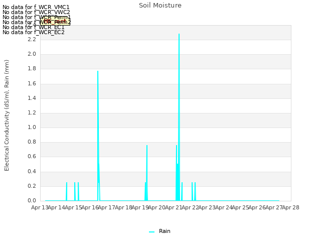 plot of Soil Moisture