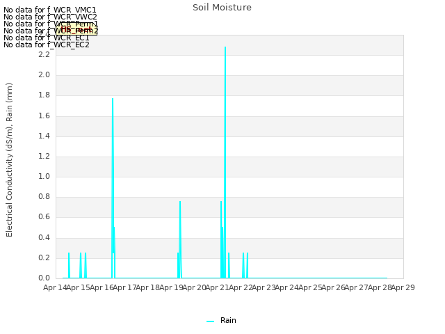 plot of Soil Moisture