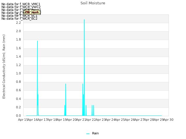 plot of Soil Moisture