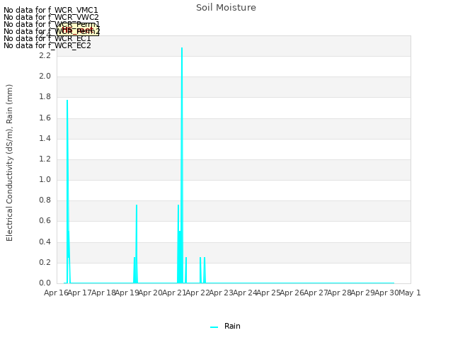 plot of Soil Moisture