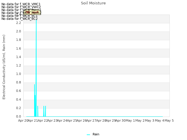 plot of Soil Moisture