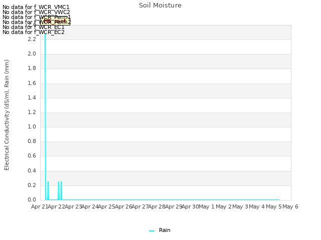 plot of Soil Moisture