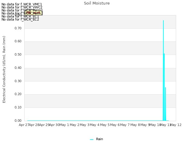 plot of Soil Moisture