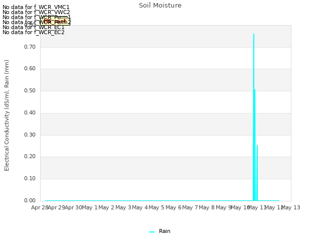 plot of Soil Moisture