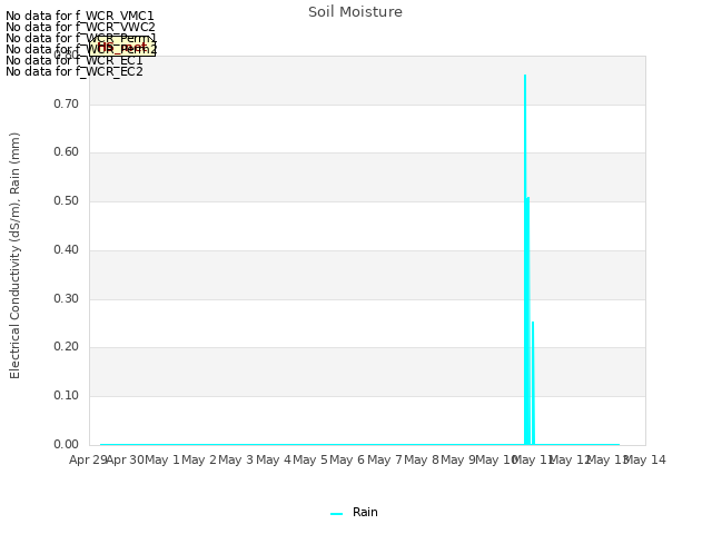 plot of Soil Moisture