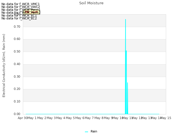 plot of Soil Moisture