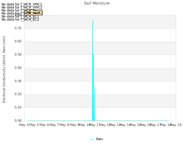 plot of Soil Moisture