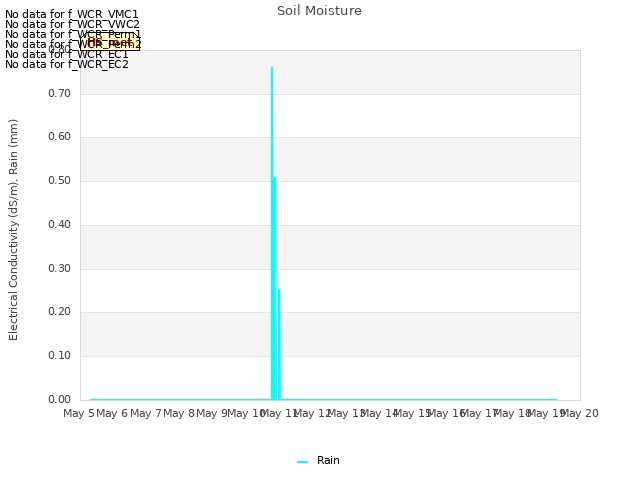 plot of Soil Moisture