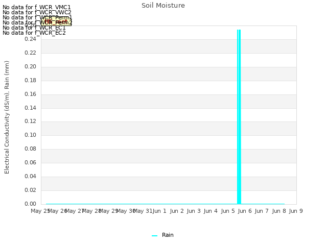 plot of Soil Moisture