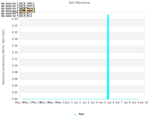 plot of Soil Moisture