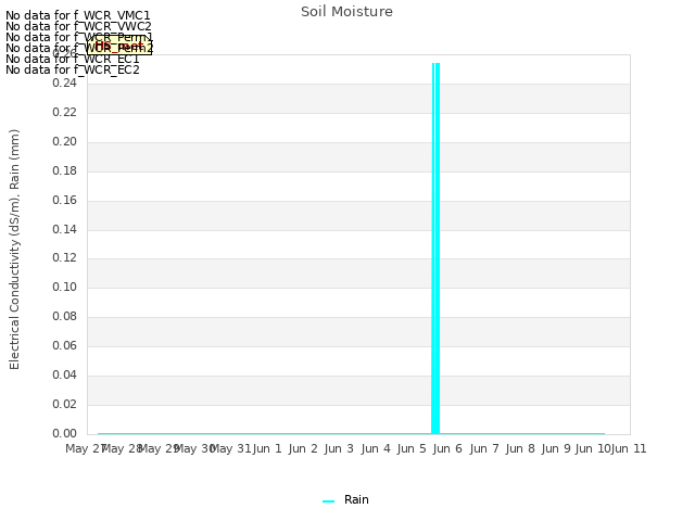 plot of Soil Moisture