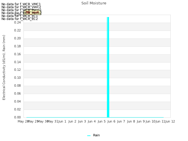 plot of Soil Moisture