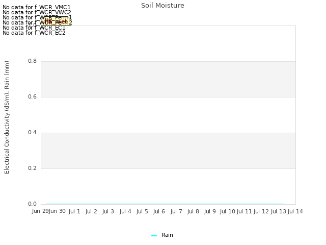 plot of Soil Moisture