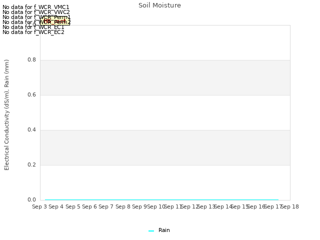 plot of Soil Moisture