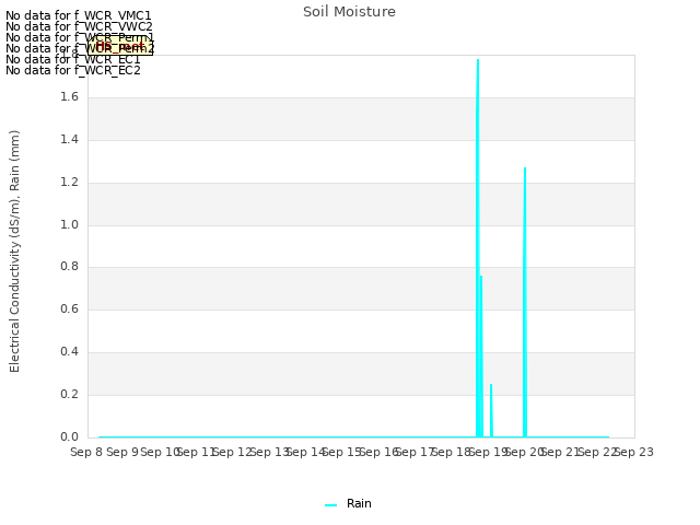 plot of Soil Moisture