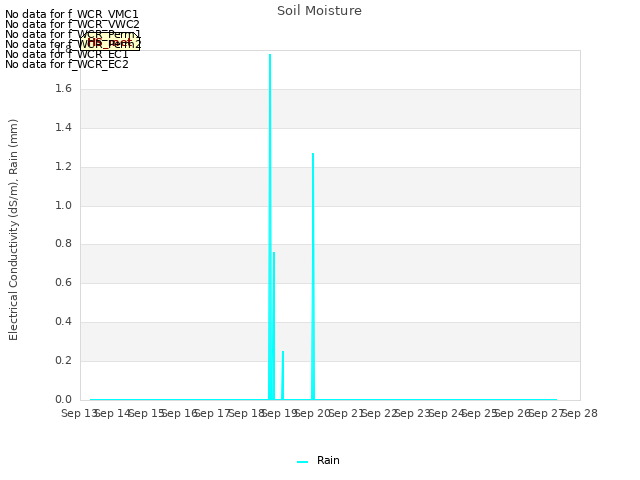 plot of Soil Moisture