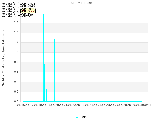 plot of Soil Moisture