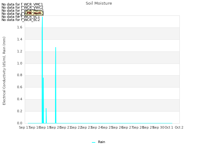 plot of Soil Moisture