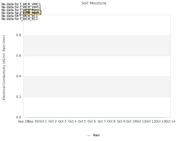 plot of Soil Moisture