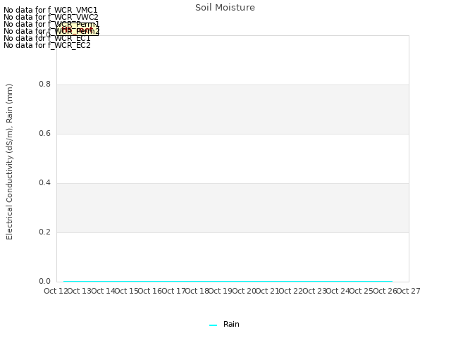 plot of Soil Moisture