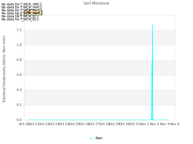 plot of Soil Moisture