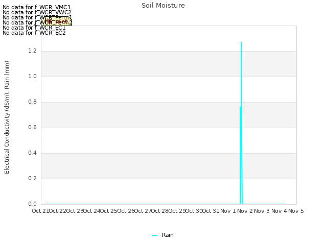 plot of Soil Moisture