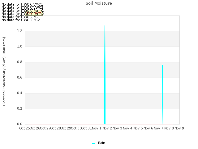 plot of Soil Moisture