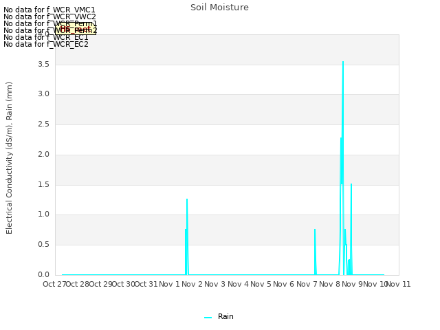 plot of Soil Moisture