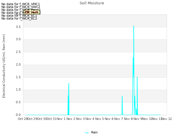 plot of Soil Moisture