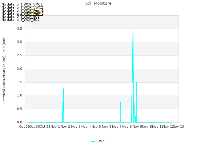 plot of Soil Moisture