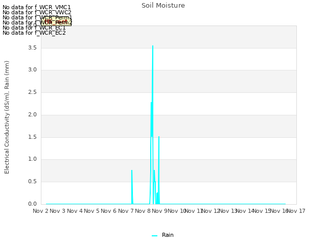 plot of Soil Moisture