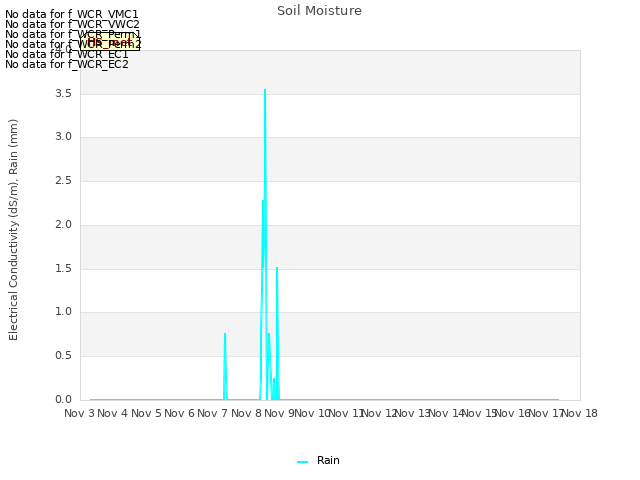 plot of Soil Moisture