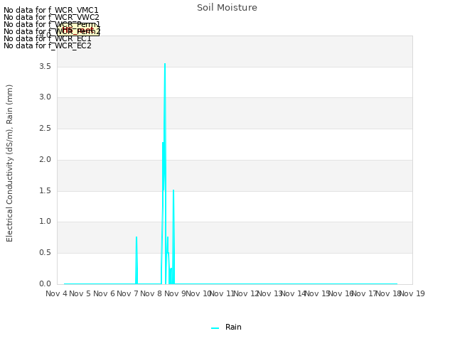 plot of Soil Moisture