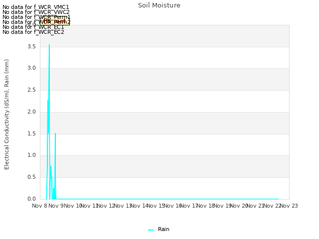 plot of Soil Moisture