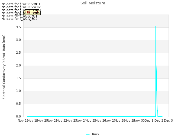 plot of Soil Moisture