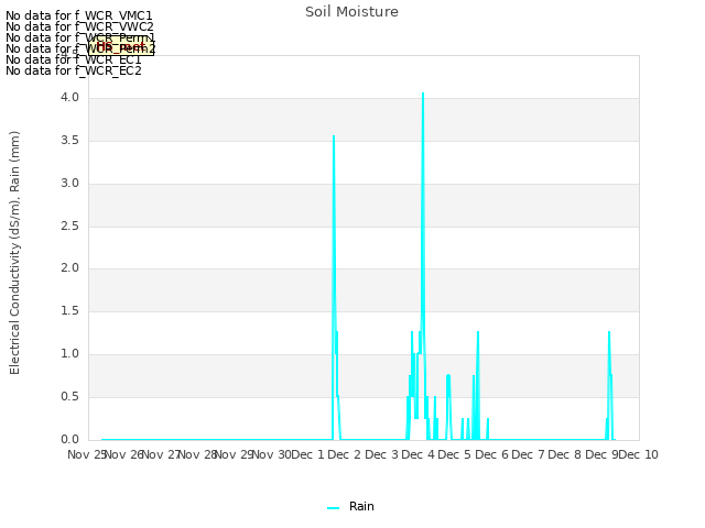 plot of Soil Moisture