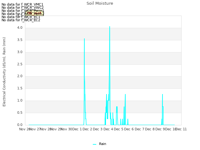 plot of Soil Moisture