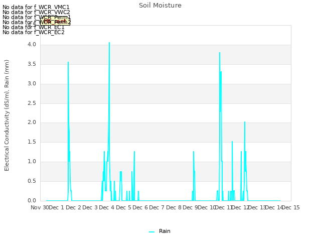 plot of Soil Moisture