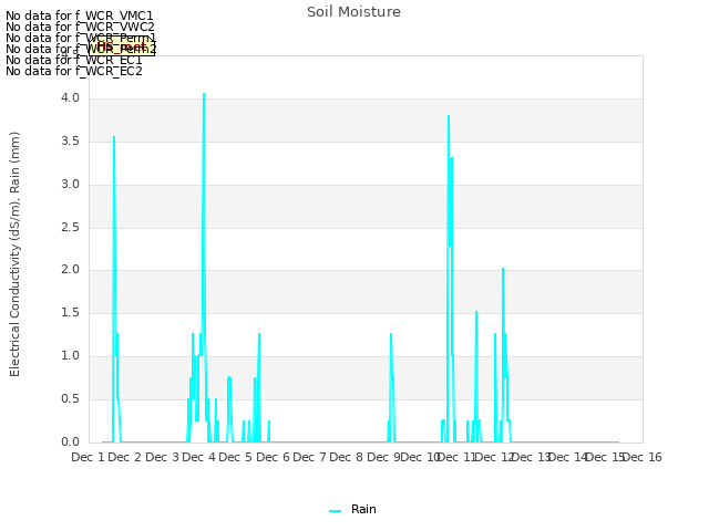 plot of Soil Moisture