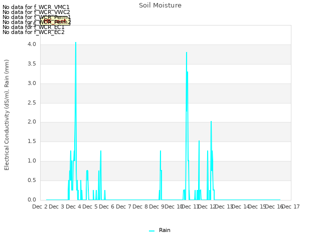 plot of Soil Moisture