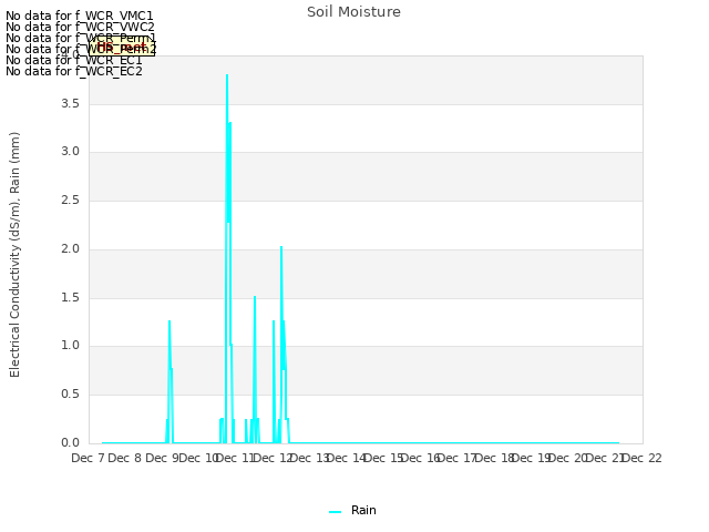 plot of Soil Moisture