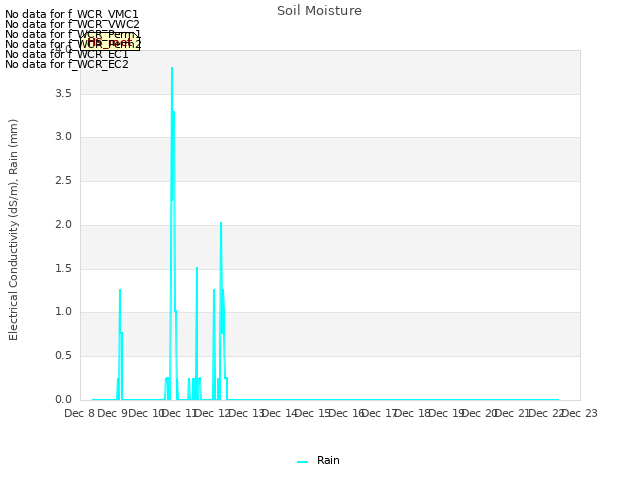 plot of Soil Moisture