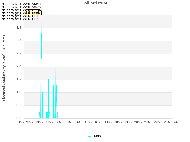 plot of Soil Moisture