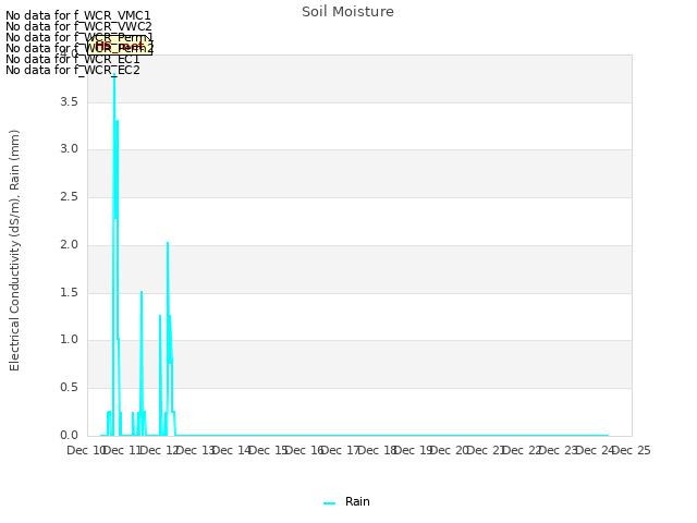 plot of Soil Moisture