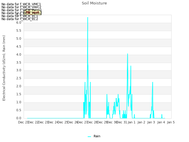 plot of Soil Moisture