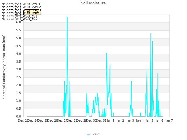 plot of Soil Moisture