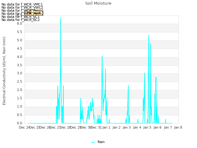 plot of Soil Moisture