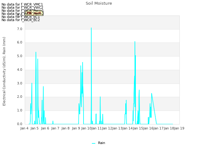 plot of Soil Moisture