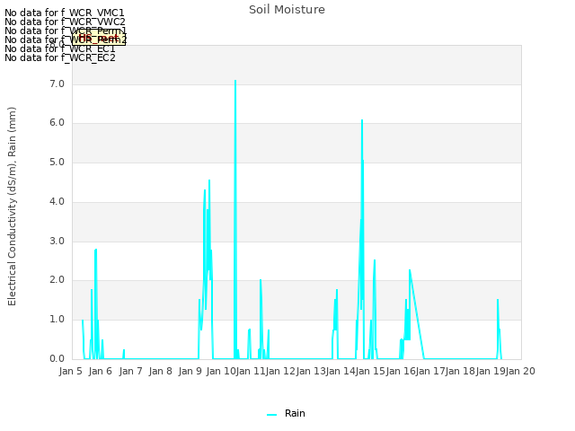 plot of Soil Moisture