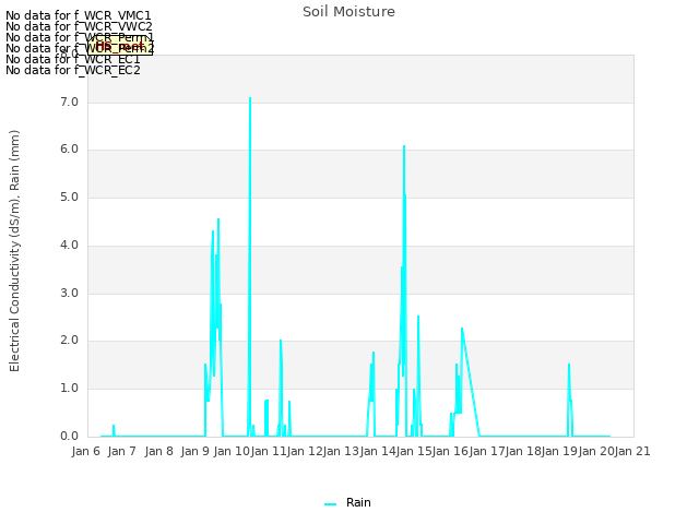 plot of Soil Moisture